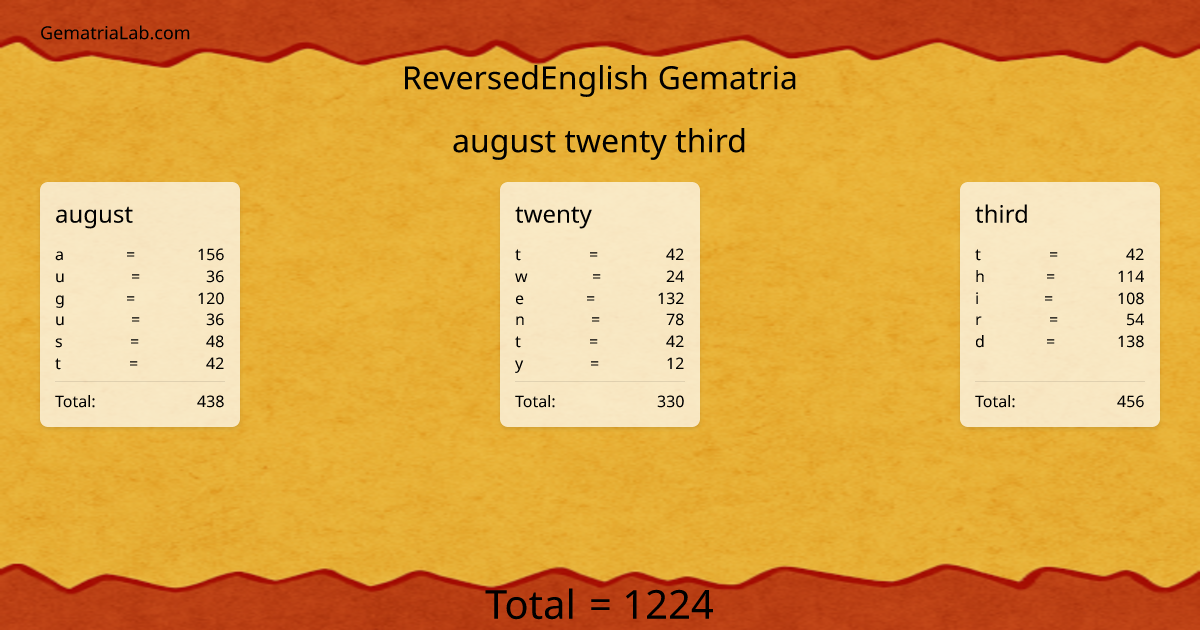 august twenty third in reversedEnglish Gematria